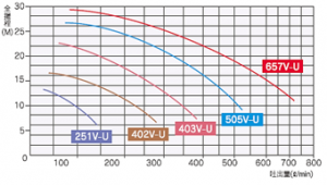 竪型ケミカルポンプ　VCP-V-U 流量曲線